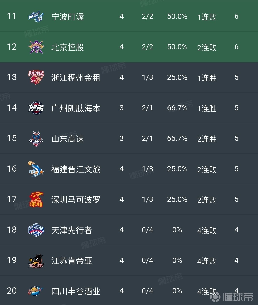 关于广东队主场保持不败，领跑积分榜的信息